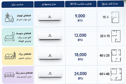 راهنمای انتخاب کولر گازی مناسب برای متراژهای مختلف-1