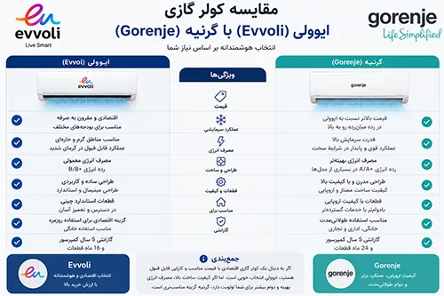 مقایسه کولر گازی برند ایوولی با گرنیه